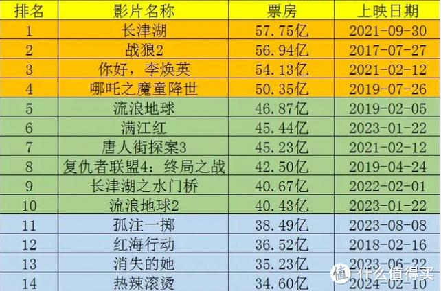 今日科普一下！2022年十大必看电影排行榜前十名,百科词条爱好_2024最新更新